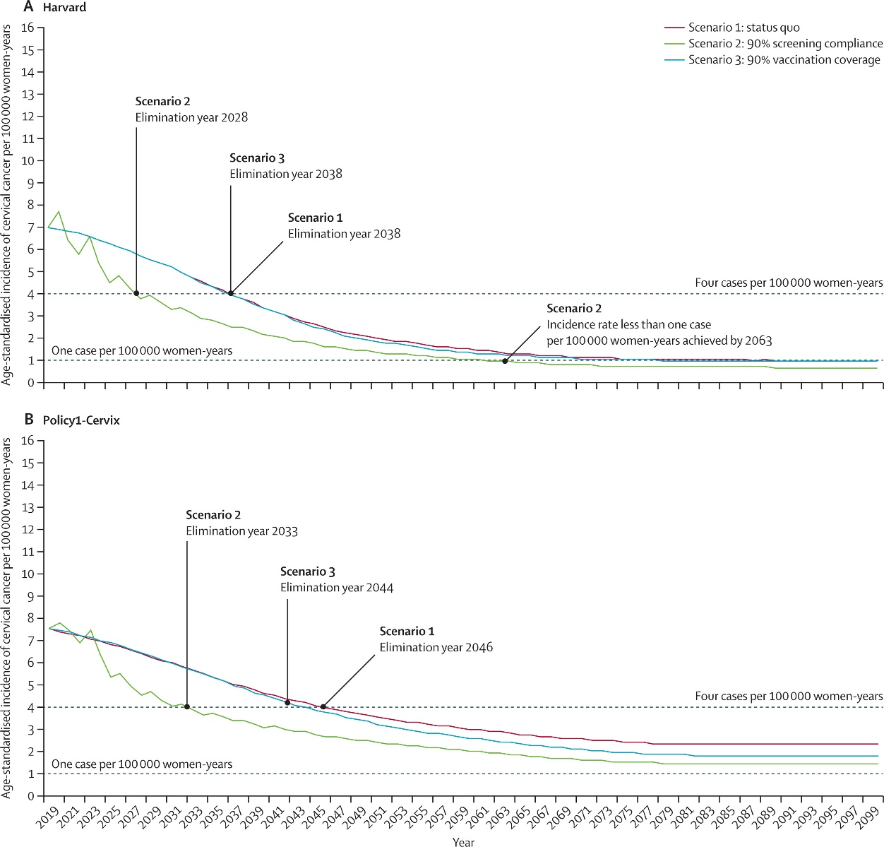 These figures display the age-standardized incidence of cervical cancer per 100,000 women-years by years for three modeled elimination scenarios.  The top figure displays results from the Harvard model and the bottom figure displays results from the Policy-1 model.  The red line marks the status quo scenario, the green line marks the 90% screening compliance results, and the blue line marks 90% vaccination coverage results.