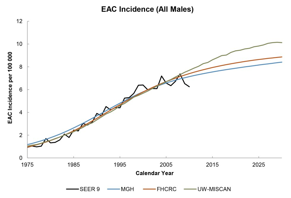 EAC Incidence (All Males)
