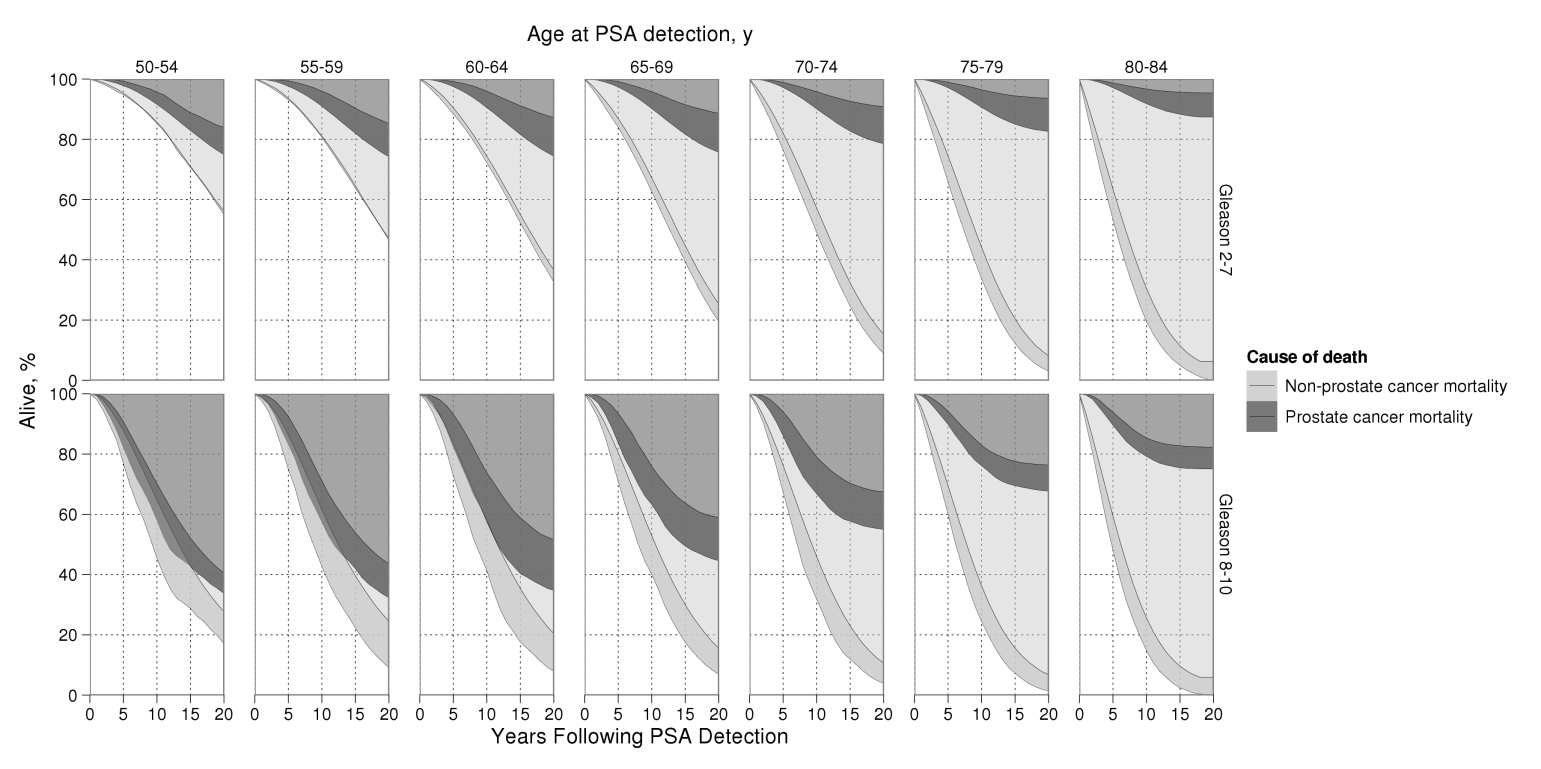 For 5-year increments up to 20 years following a prostate cancer diagnosis made by PSA screening, shaded graphs show the extent of agreement and disagreement across three CISNET models with respect to the proportion of mortality that would be attributable to prostate cancer vs. another cause of death if the patient did not receive prostate cancer treatment.