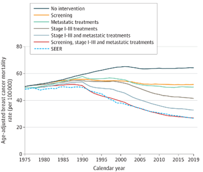 Breast cancer mortality graph