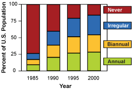 Changes in the pattern of screening mammography use among women