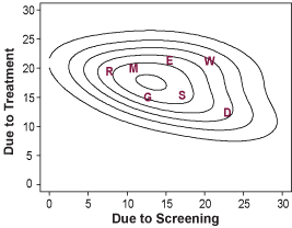 Estimated joint distribution of the reduction in the rate of death from breast cancer